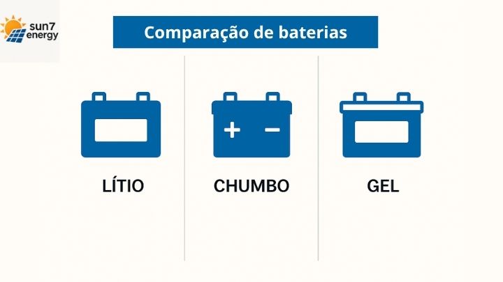 Energia solar com bateria: Vale a pena investir? 4 Os três tipos de baterias lítio, chumbo e gel